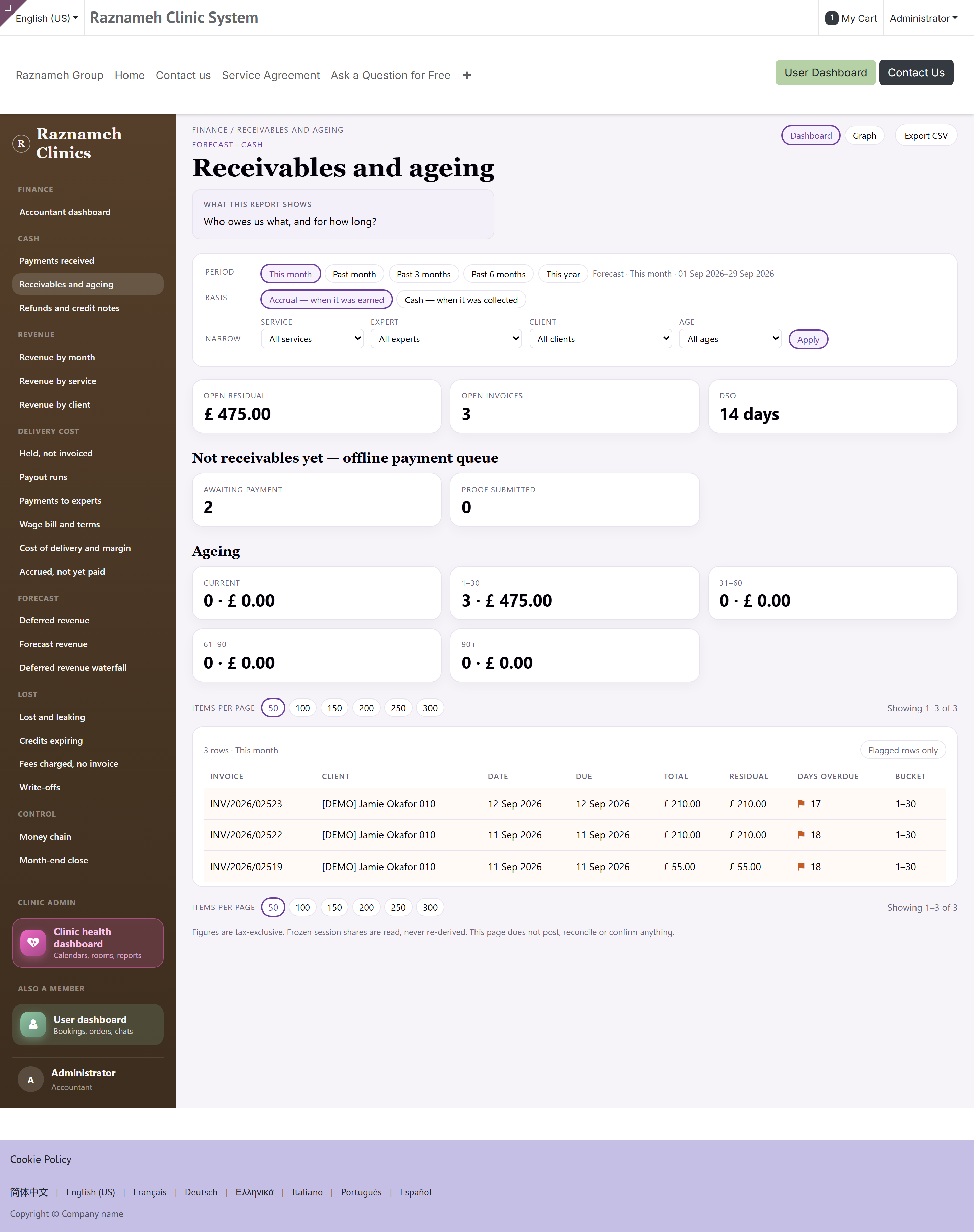 Receivables by ageing bucket