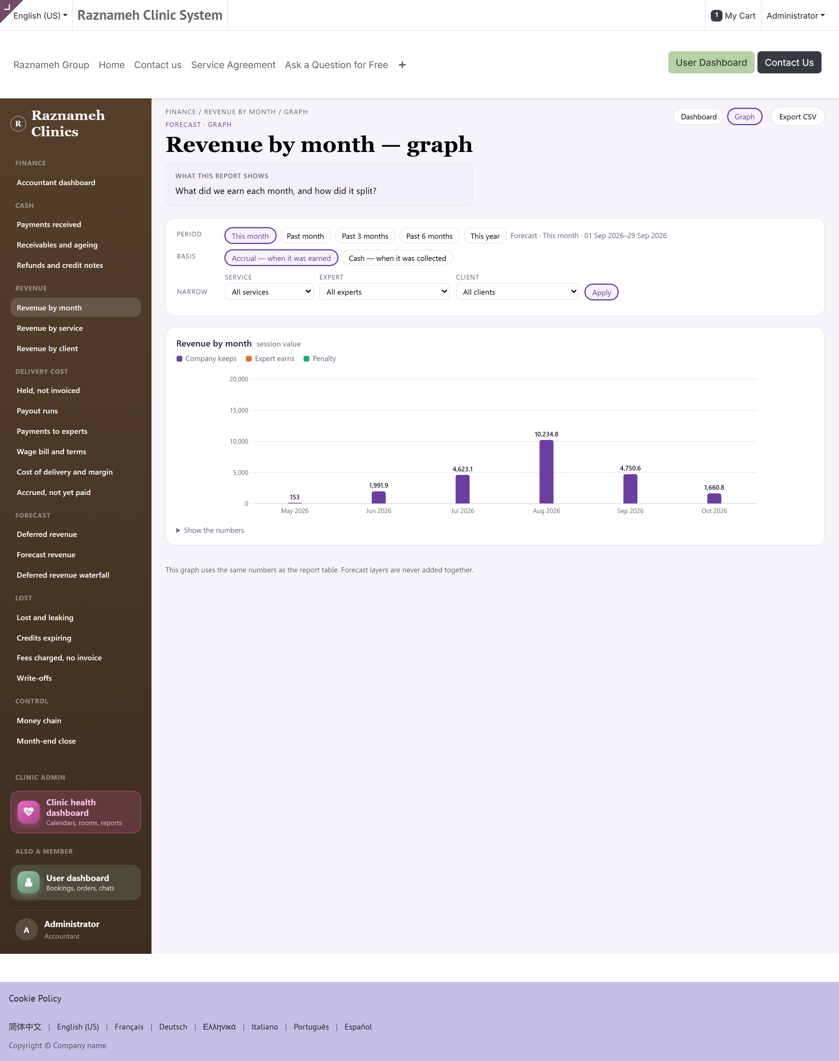 The graph view of a report, with the same filters as its table
