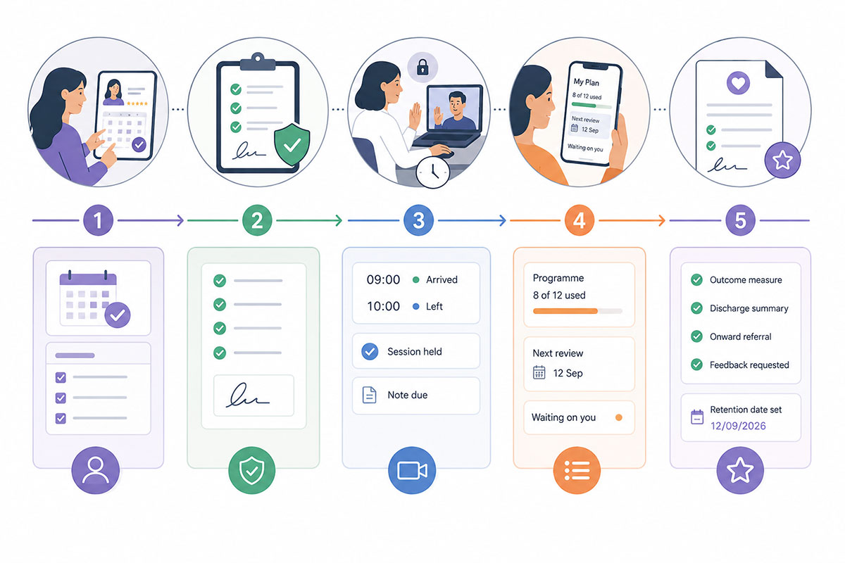 The full client path from first enquiry through booking, consent, sessions and programme reviews to discharge